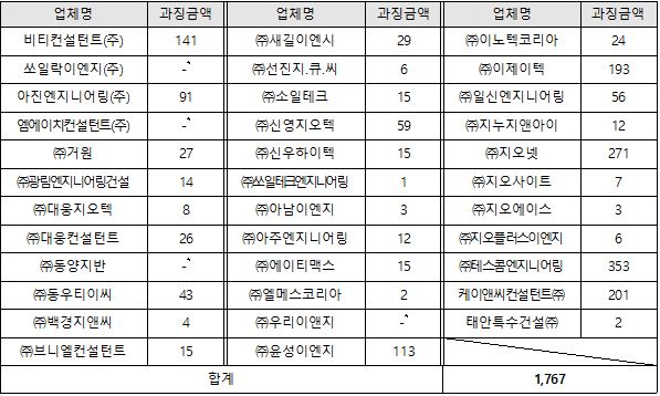 공정위, 대림산업 등 발주 건설계측관리용역 입찰 담합 36개사 제재