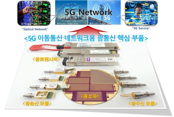 ETRI, 엘디스 등 9개사와 5G 광통신 핵심부품 21종 사업화 성공