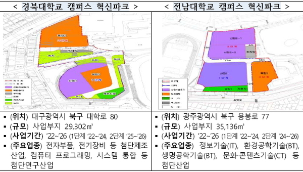 경북대·전남대 캠퍼스 혁신파크, 도시첨단산업단지로 조성