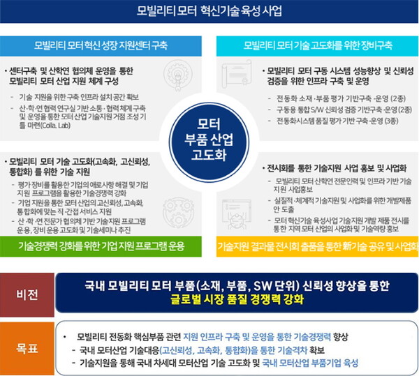대구시, 모빌리티 모터 혁신성장 지원센터 구축