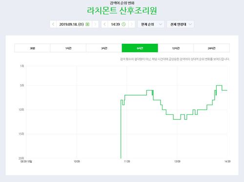 라치몬트 산후조리원, 상대적 입력량 급증? 실검 집어삼킨 내막