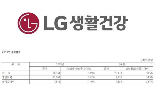 럭셔리 화장품-해외사업 성장이 견인차…LG생활건강 사상 최대 실적