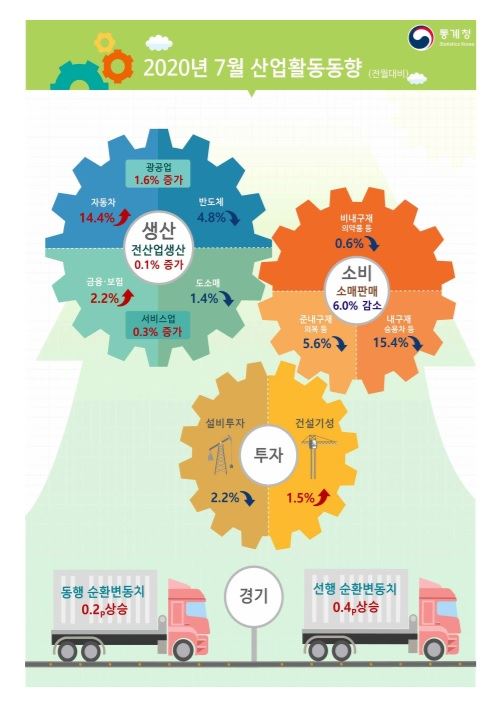 7월 산업활동동향, 생산·건설기성 등 증가..소비·설비투자 등은 감소