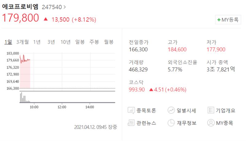 [특징주] 에코프로비엠·SKC·엘앤에프 등 2차전지 관련주 상승세