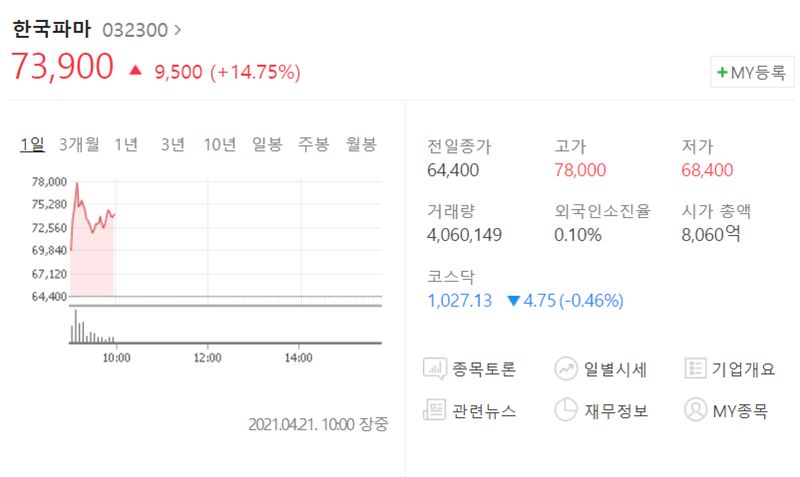 [특징주] 한국파마, 세계 최초 알츠하이머 치료 신물질 개발 소식에 급등