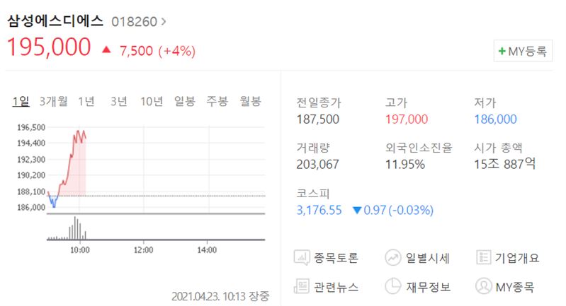[특징주] 삼성에스디에스, 1분기 영업익 2179억원...4%대 상승
