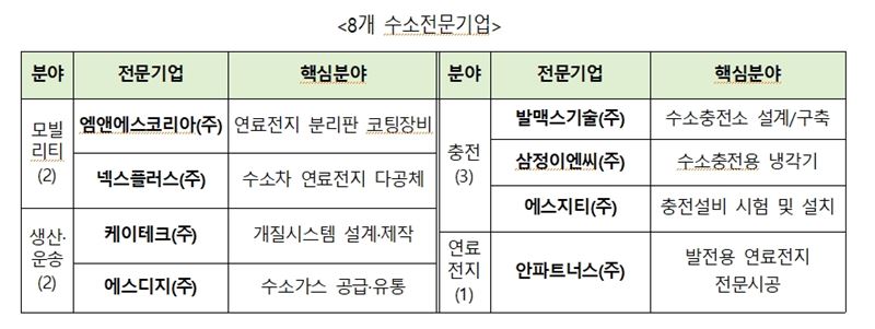 수소경제 가속화…산업부, 넥스플러스 등 수소전문기업 8개 추가 지정