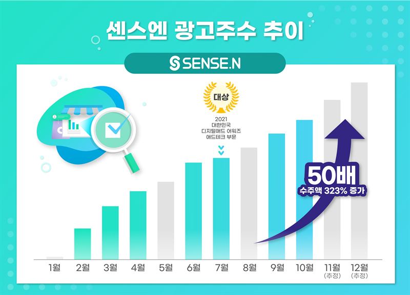 플레이디, ‘센스엔’ 출시 8개월 만에 중소상공인 광고수주액 1억원 돌파