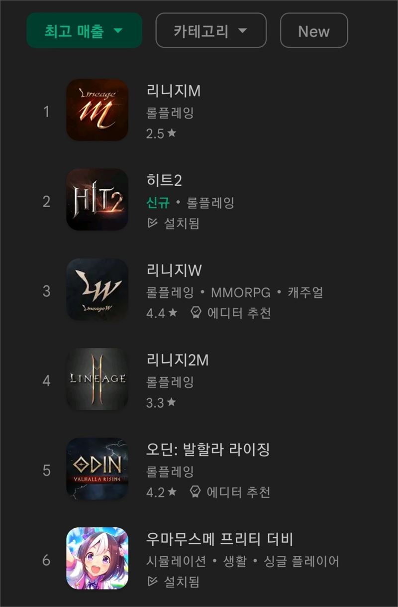 매출 2위까지 치솟은 게임 비결, 리니지 라이크?...개발력으로 증명할 때