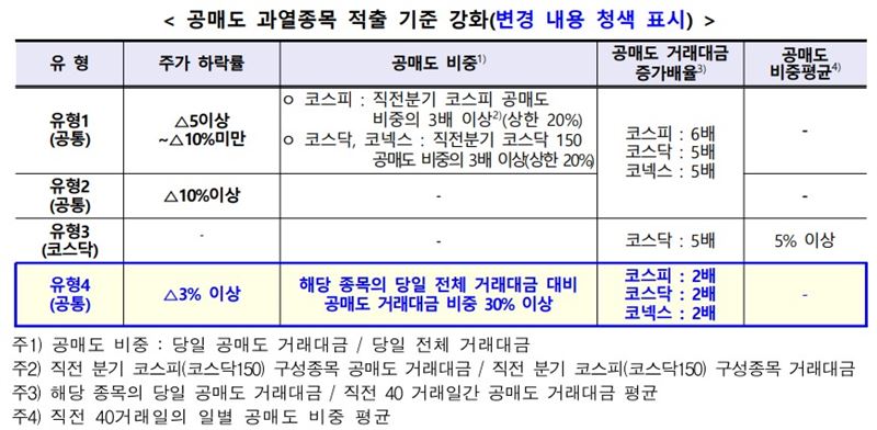 “공매도, 게 섯거라”...거래소, 공매도 과열종목 지정제 시행