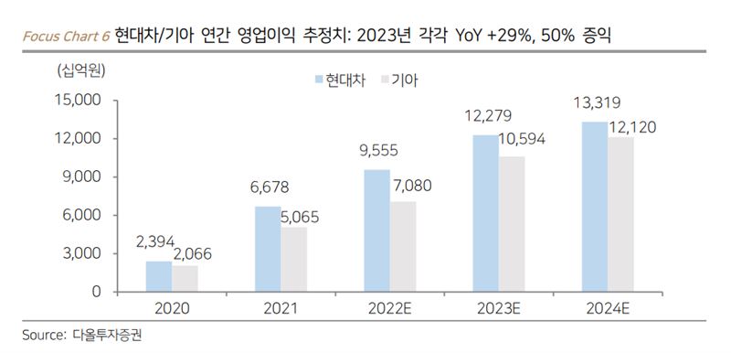 [애널픽] 자동차주, 실적 모멘텀 이어진다...내년 상반기 기대감↑