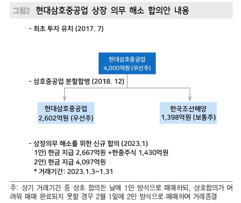 한국조선해양, 현대삼호중공업 상장 포기…“지주회사 할인 해소”