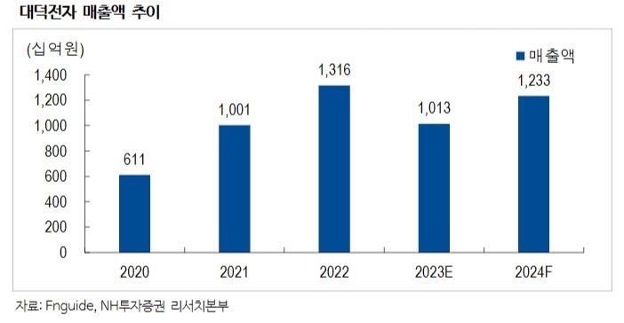 [애널픽] 대덕전자, DDR5 물량 증가...어플리케이션 확대 주목