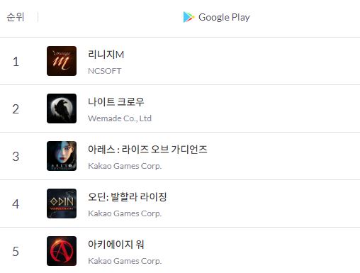 엔씨소프트, ‘리니지 라이크’ 소송 1차전 판정승…게임산업 지형도 바뀔까