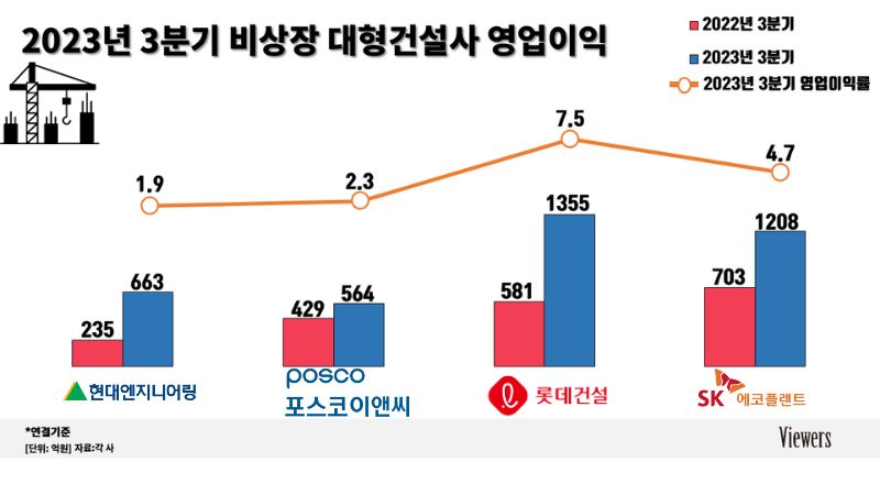 롯데건설 날았다…SK에코·현대엔지·포스코이앤씨, 수익성 개선 성공