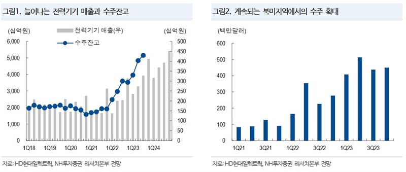 [애널픽] HD현대일렉, 전력설비 공급자 우위 지속...10만원 넘는다