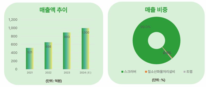 [기업탐방] 지앤비에스 에코, 세계 유일 무폐수 스크러버 장비! SK하이닉스 독점 공급기대
