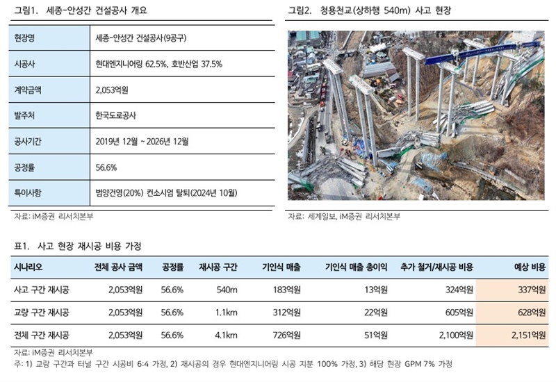 [애널픽] 현대엔지니어링, 교량 붕괴 사고로 300억~2000억 추가비용 추정
