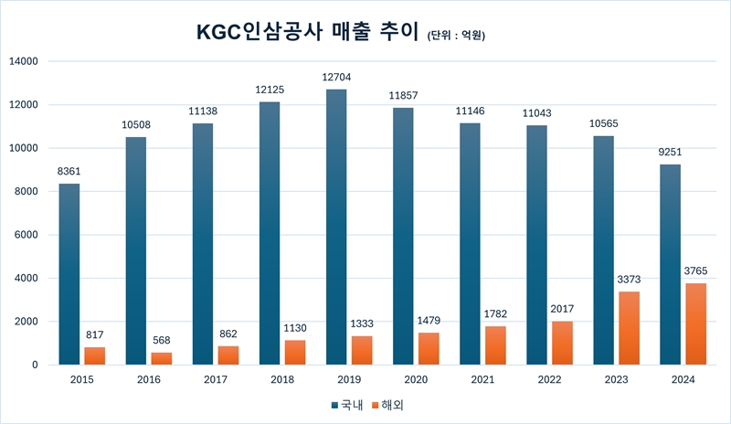 [조선담배·고려인삼 10년①] K-명품 담배·인삼, 글로벌서 품질로 빛난다