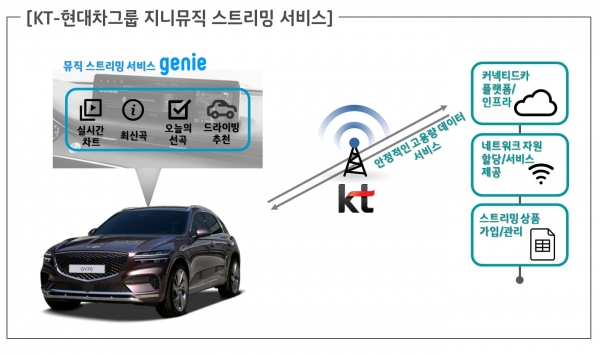 KT, 제네시스 GV70서 커넥티드카 기반 지니뮤직 서비스 첫 선...GV80·G80에도 적용