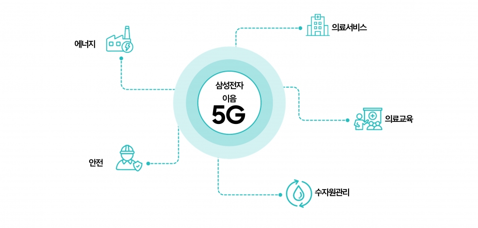 삼성전자, 국내 공공∙민간 분야 이음5G 장비 공급 확대