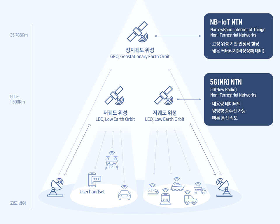하이브리드 통신 선도 삼성전자, 5G 기반 위성통신용 모뎀 국제표준기술 확보