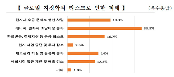 전북지역 제조업체 경영환경 안좋다