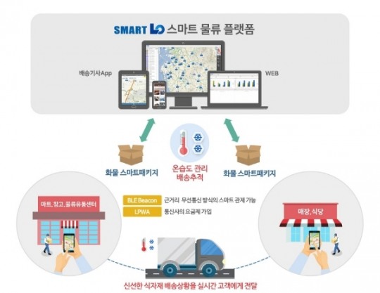 지팬스 스마트로, IoT 이용한 콜드체인 식자재 물류 플랫폼 ‘스마트로’ 오픈