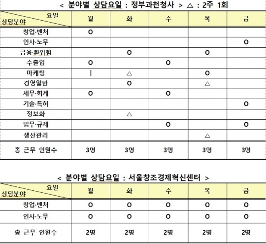 서울중기청, 비즈니스지원단 활용으로 중소기업 경영애로 해결하세요