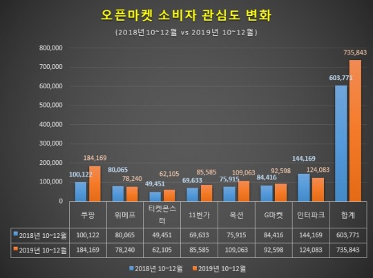 [공유분석] 7大 오픈마켓 1년새 20% 이상 급증... 쿠팡, 1년만에 83% 급성장