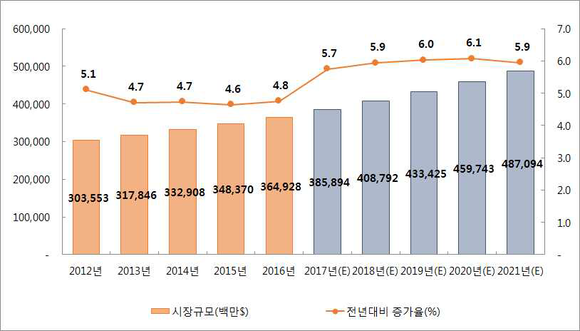 2021년 글로벌 화장품시장 526조원 규모