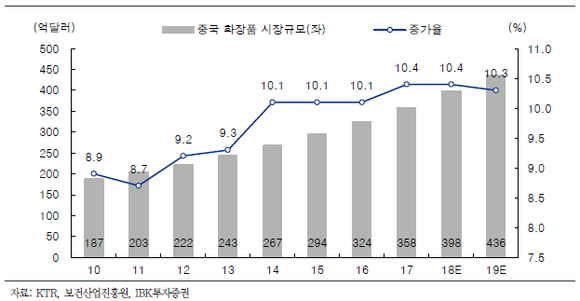 “세계 2위 中 화장품시장 여전히 매력적”