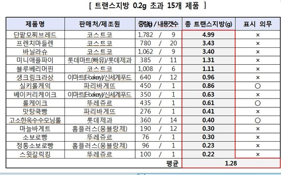 대형마트 베이커리 빵, 트랜스지방 더 많아