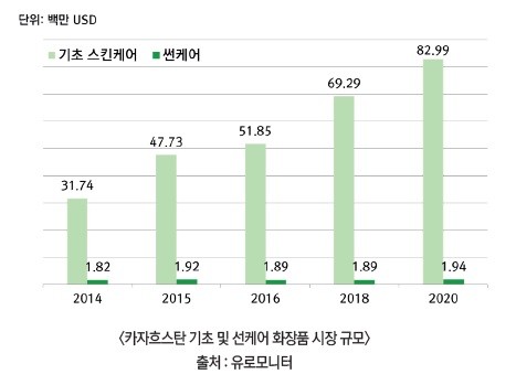 “카자흐·우즈벡 화장품시장 CIS 진출 교두보”