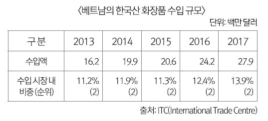 베트남서 K-뷰티 인기 여전… 미니멀리즘 강조 J-뷰티 상승세