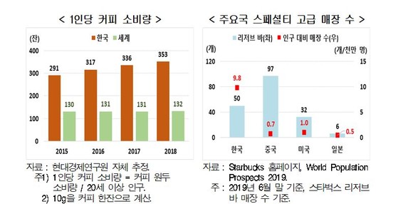 국내 커피산업 시장 7조원대 규모로 성장