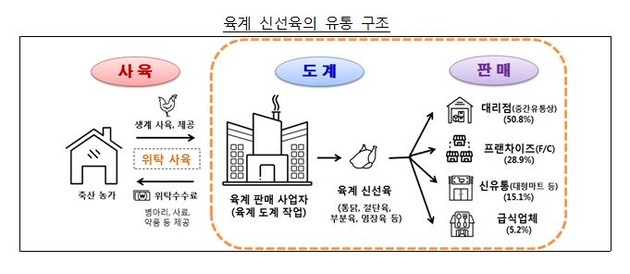 공정위, 올품·마니커·체리부로 등 5개사 고발