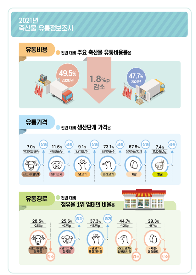 축평원, 2021년 축산물 유통정보조사 결과 발표