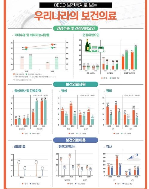한국 의사 수 OECD 하위권… 평균 기대수명 83.5년