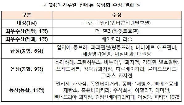 올해 가루쌀 빵 최고 제품은?