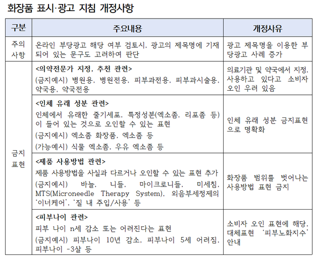 화장품 마이크로니들·병원전용 표시 금지