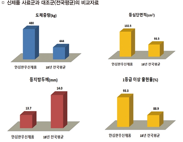 안심한우 시리즈, 농가소득 큰 기여