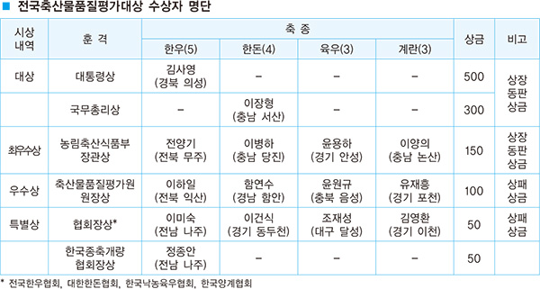 18회 전국축산물품질평가 대상 시상