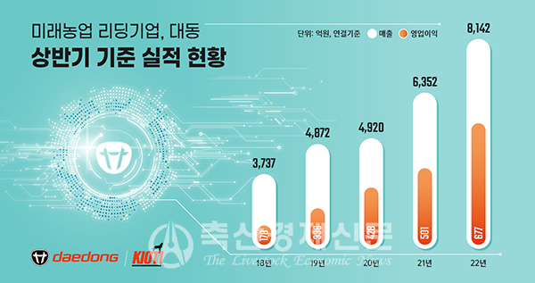 농기계 스마트화 전략 통했다