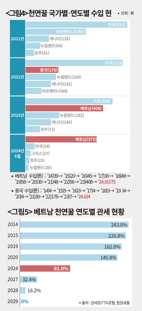 [2025 년 축산 기상도 … 양봉] 연이은 흉작·수급 불안까지…벼랑 끝 형국