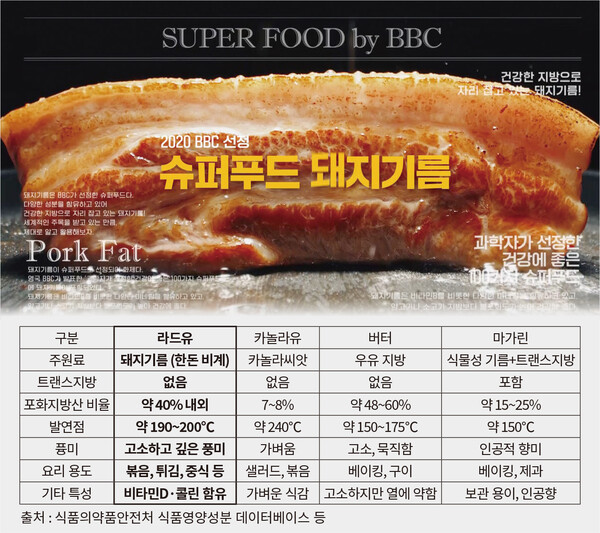 [축산물 바로 알리기] 돼지기름