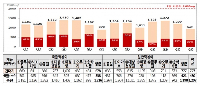 즉석떡볶이 나트륨 하루 기준치 60% 달해