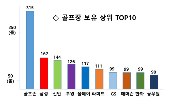 국내 골프장 보유 1위, 골프존카운티 – 조사 결과 발표