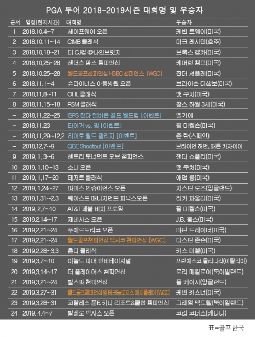  PGA 투어 2018-2019시즌 우승자 명단…코리 코너스 발레로 텍사스오픈 우승 