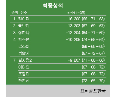  [KLPGA] MY문영·퀸즈파크 챔피언십 최종순위…김아림 우승, 곽보미 2위, 장하나 3위 